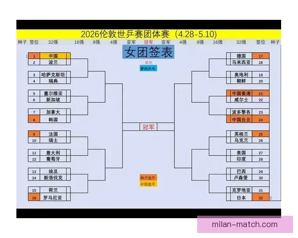 世乒赛男团淘汰赛签表出炉 国乒与法国韩国同区争锋